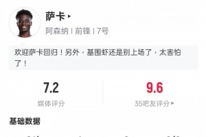 米兰体育-时隔101天复出！萨卡本场比赛数据：1射门1射正1进球，评分7.2
